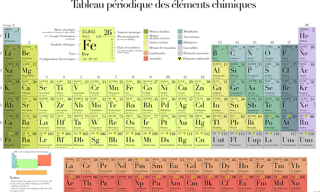 tableau périodique des éléments micro-nutritionnels que l'on retrouve dans le sérum marin
