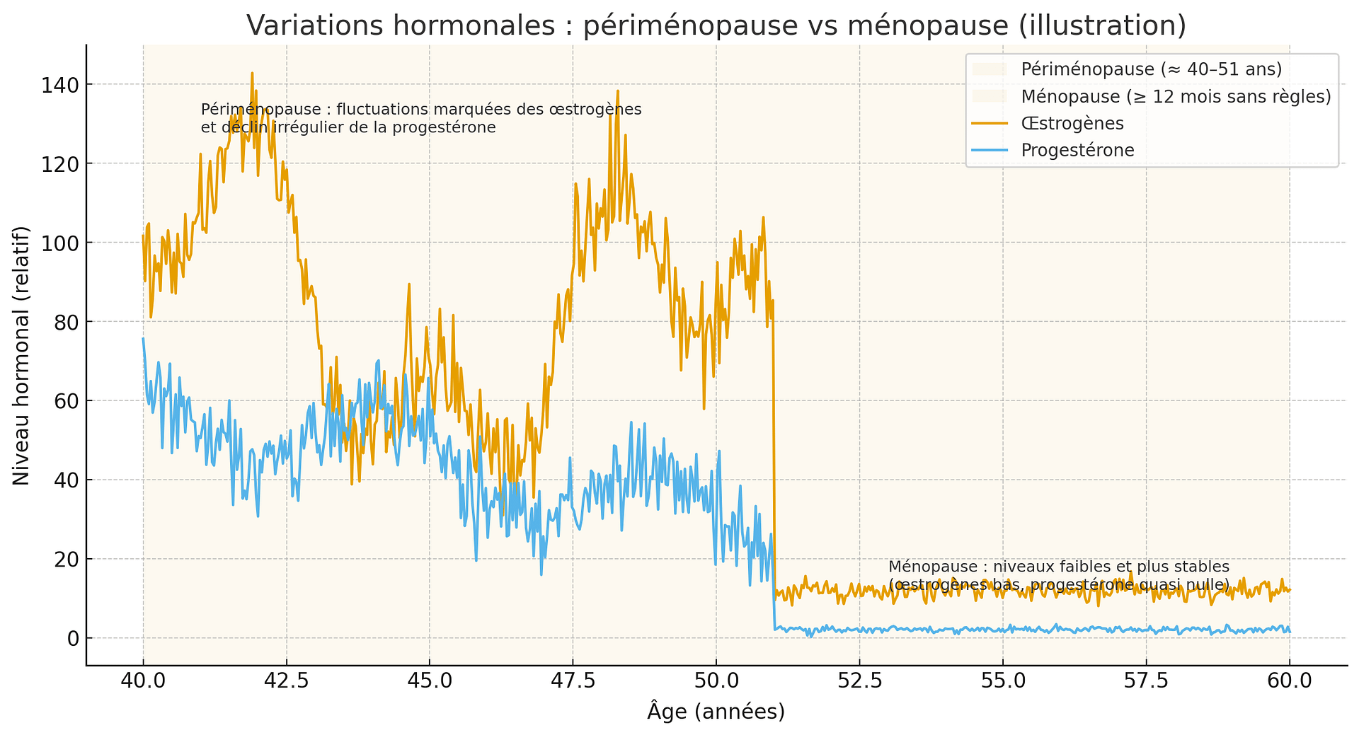 variations hormonales périménopause ménopause